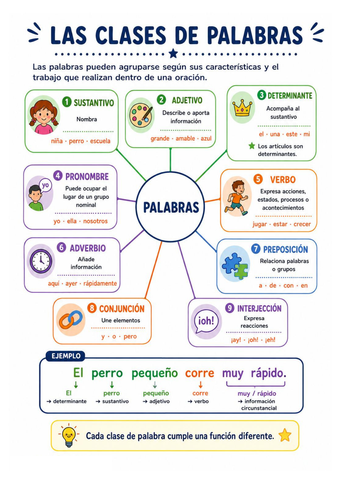 Esquema visual de español